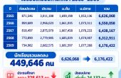 นักเรียนประถม สพฐ. ลดกว่า 3.28 แสนคนใน 4 ปี แม้ ม.ปลายเพิ่มสุทธิ จับตาฐานผู้เรียนมหา’ลัยช่วงปี 2576–2581