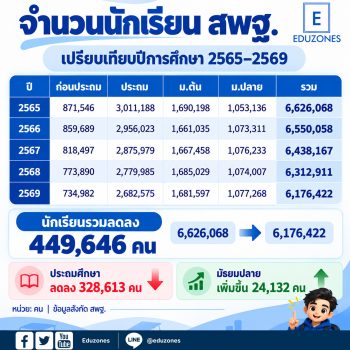 นักเรียนประถม สพฐ. ลดกว่า 3.28 แสนคนใน 4 ปี แม้ ม.ปลายเพิ่มสุทธิ จับตาฐานผู้เรียนมหา’ลัยช่วงปี 2576–2581