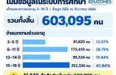 เด็กและเยาวชนกว่า 6 แสนคนไม่มีชื่อในระบบการศึกษา วัย 15–18 ปีมากที่สุด—โจทย์ที่ต้องแก้ให้ไกลกว่าการพากลับเข้าโรงเรียน