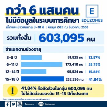 เด็กและเยาวชนกว่า 6 แสนคนไม่มีชื่อในระบบการศึกษา วัย 15–18 ปีมากที่สุด—โจทย์ที่ต้องแก้ให้ไกลกว่าการพากลับเข้าโรงเรียน