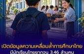 เปิดข้อมูลความเหลื่อมล้ำการศึกษาไทย: Zero Dropout มีเป้าหมายกว่า 6 แสนคน ชวนตรวจงบช่วยเด็ก–ทุนต่างชาติอย่างรอบด้าน